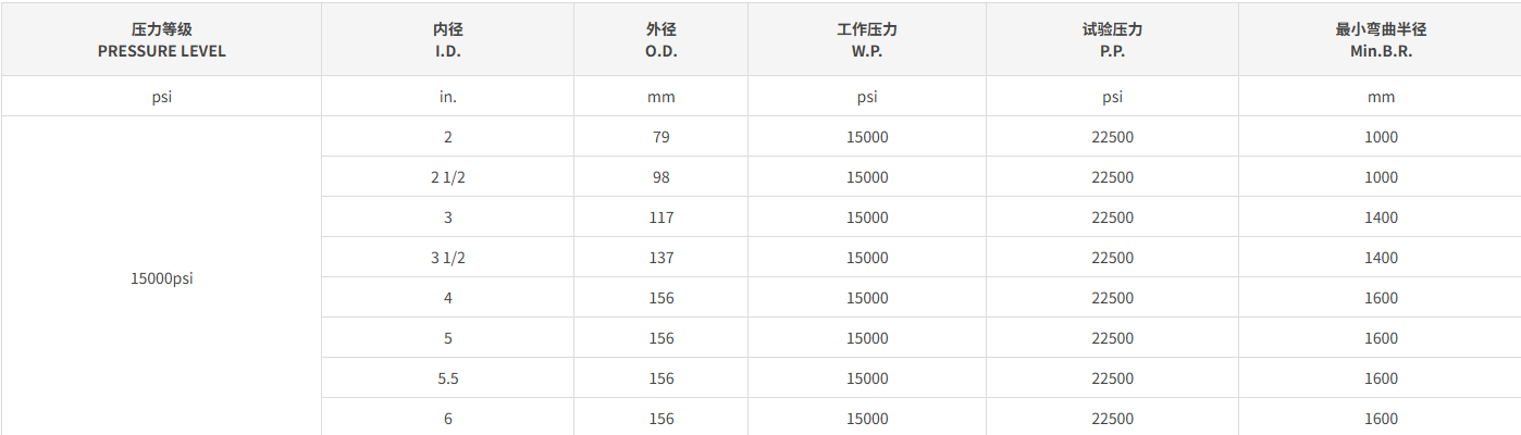 酸化压裂软管